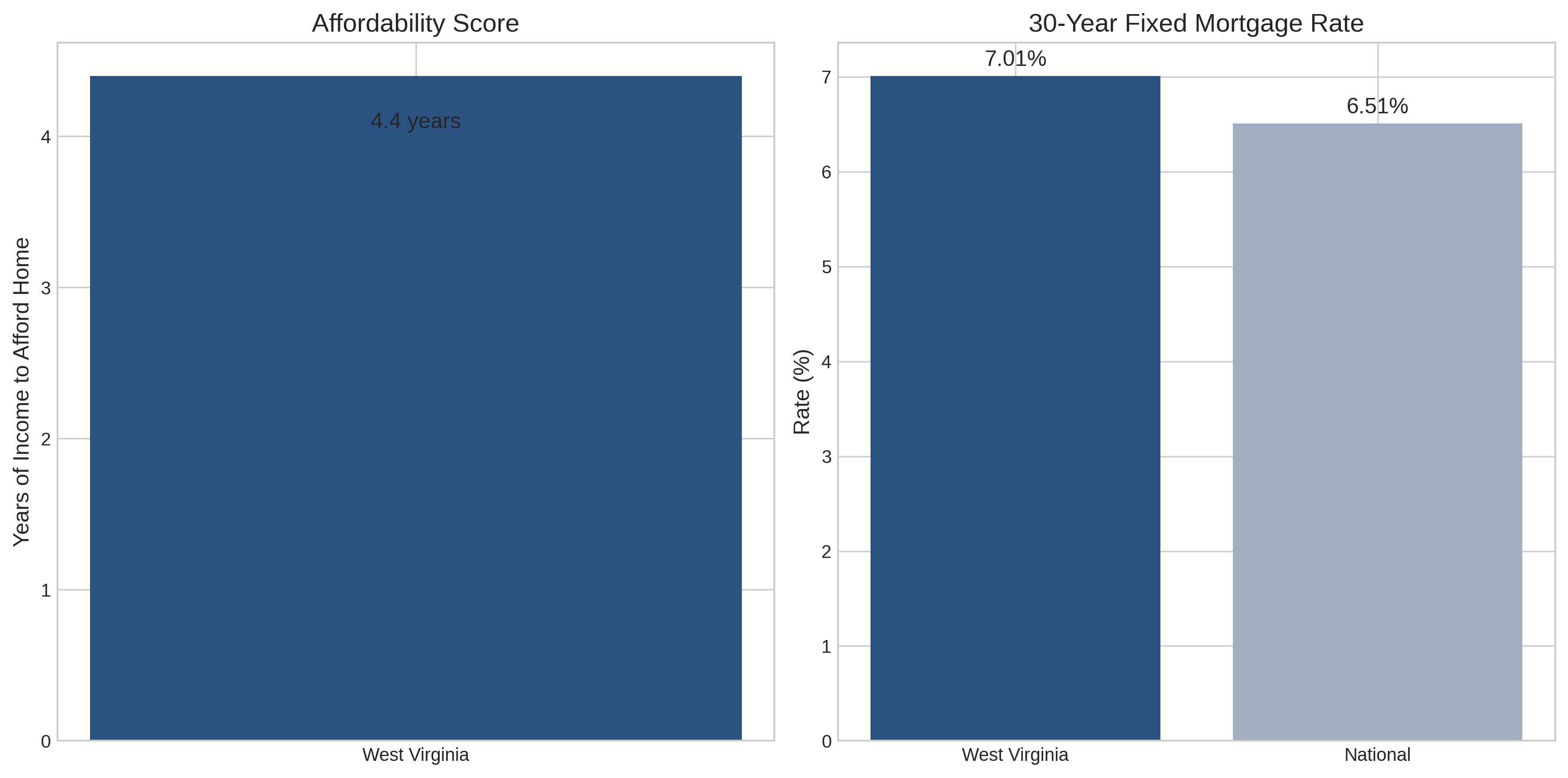 West Virginia Housing Affordability Metrics