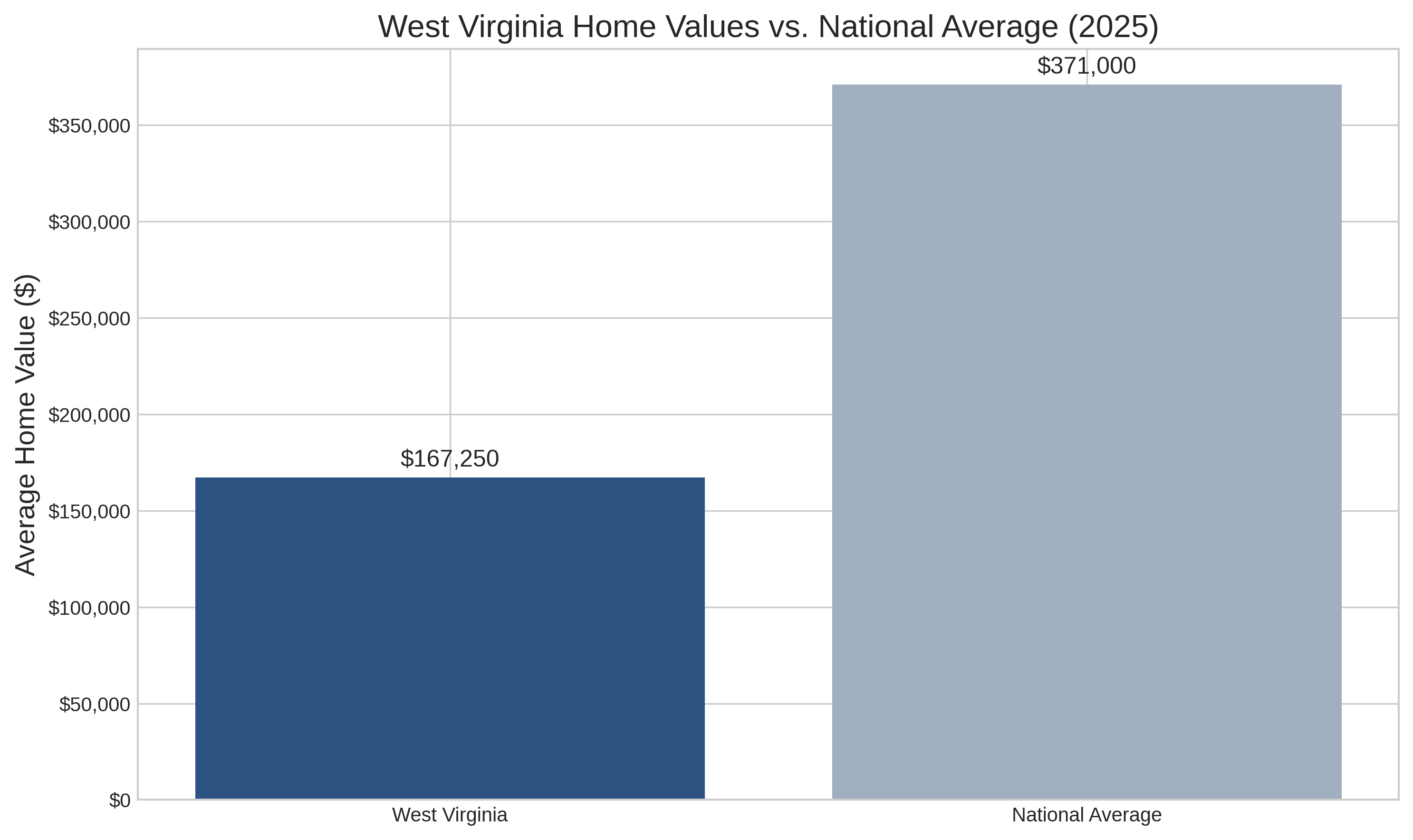 West Virginia Home Values vs. National Average
