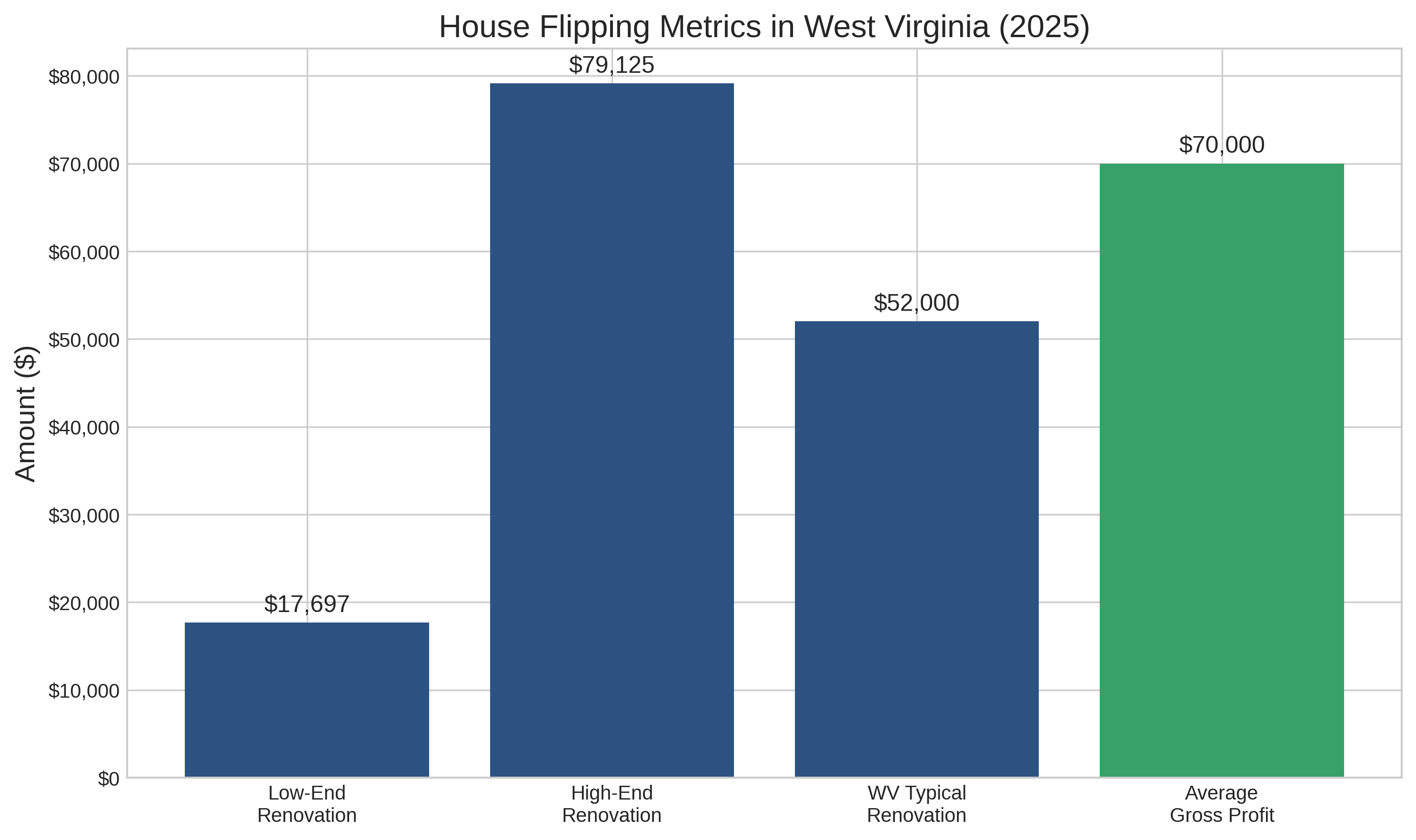 House Flipping Metrics in West Virginia
