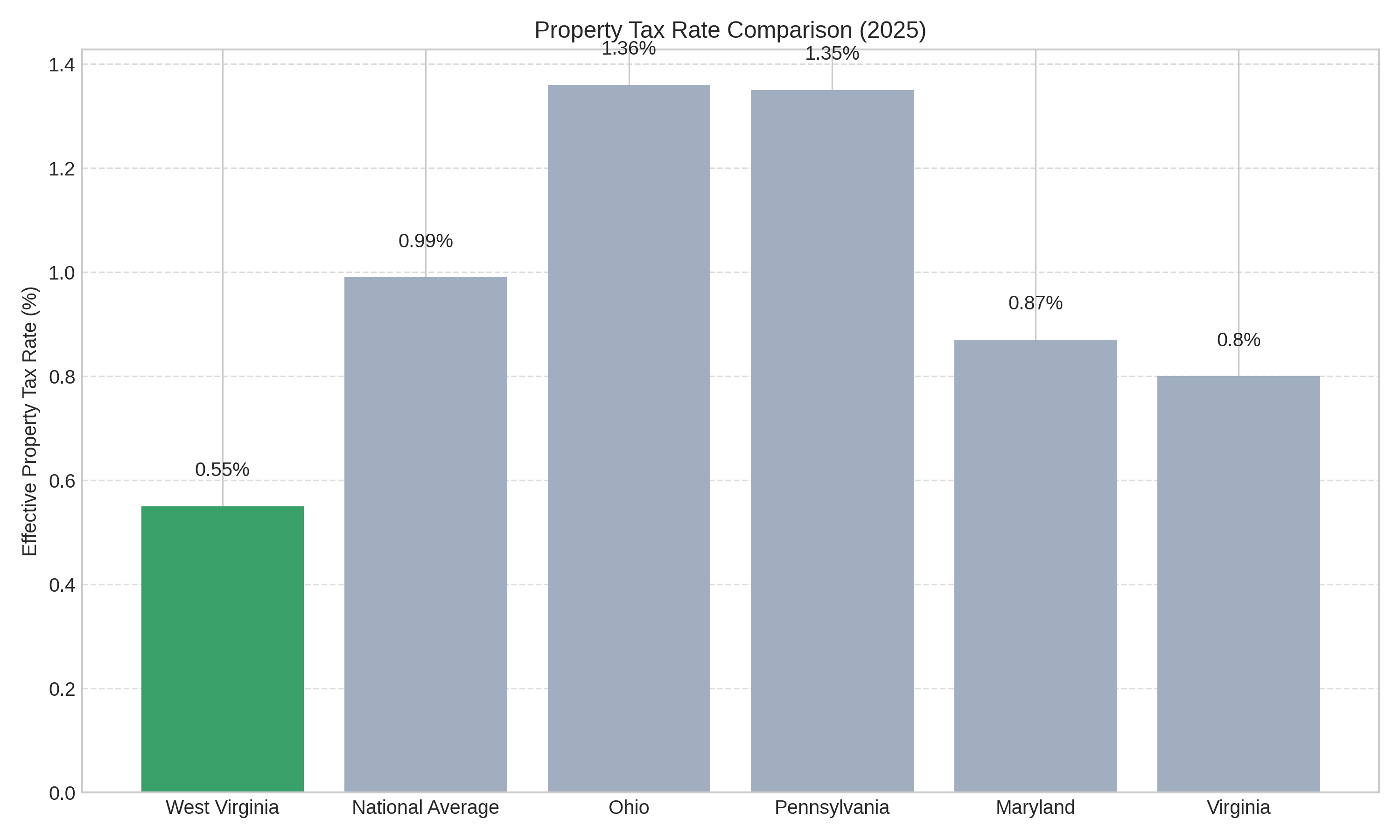 Property Tax Rate Comparison