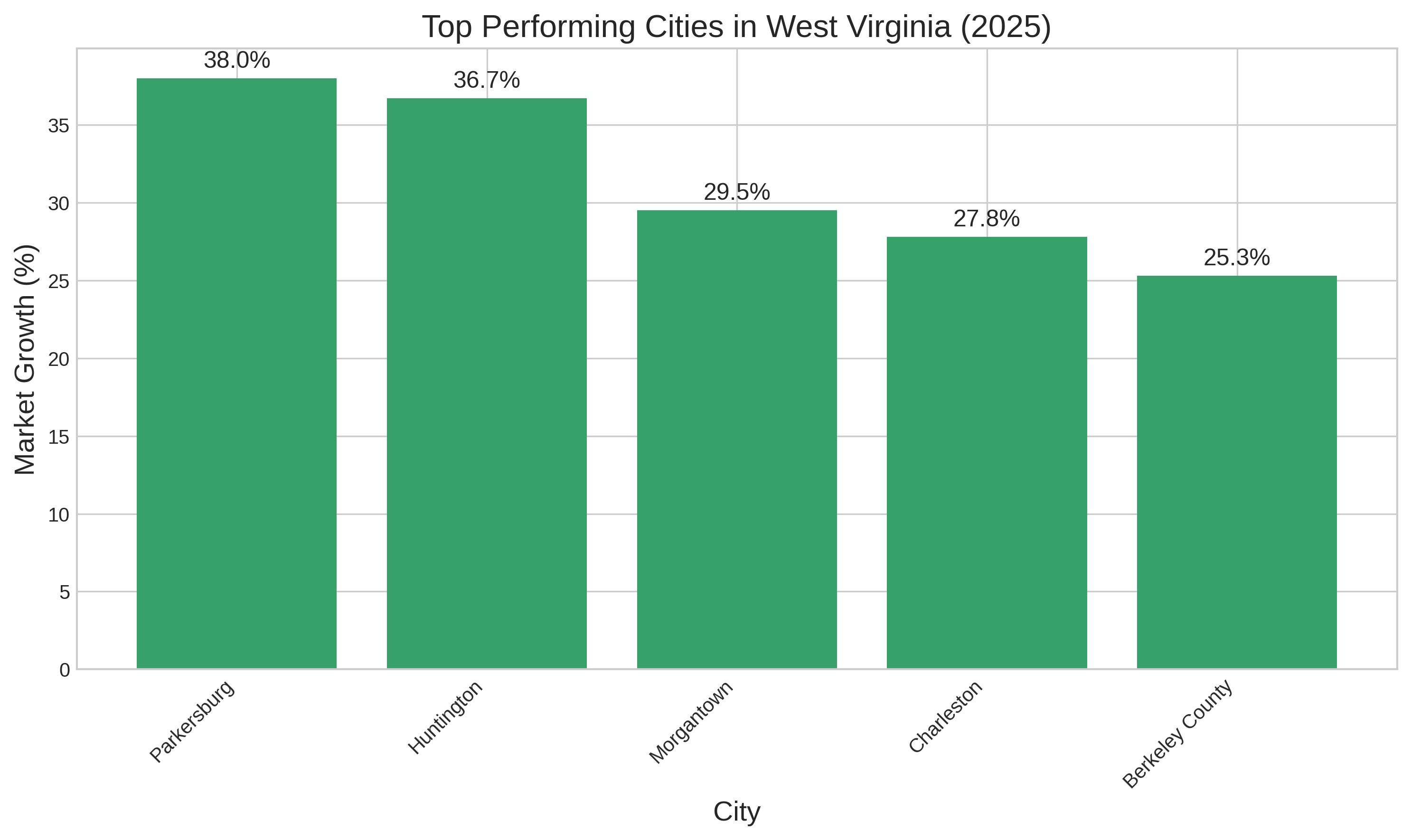 Top Performing Cities in West Virginia