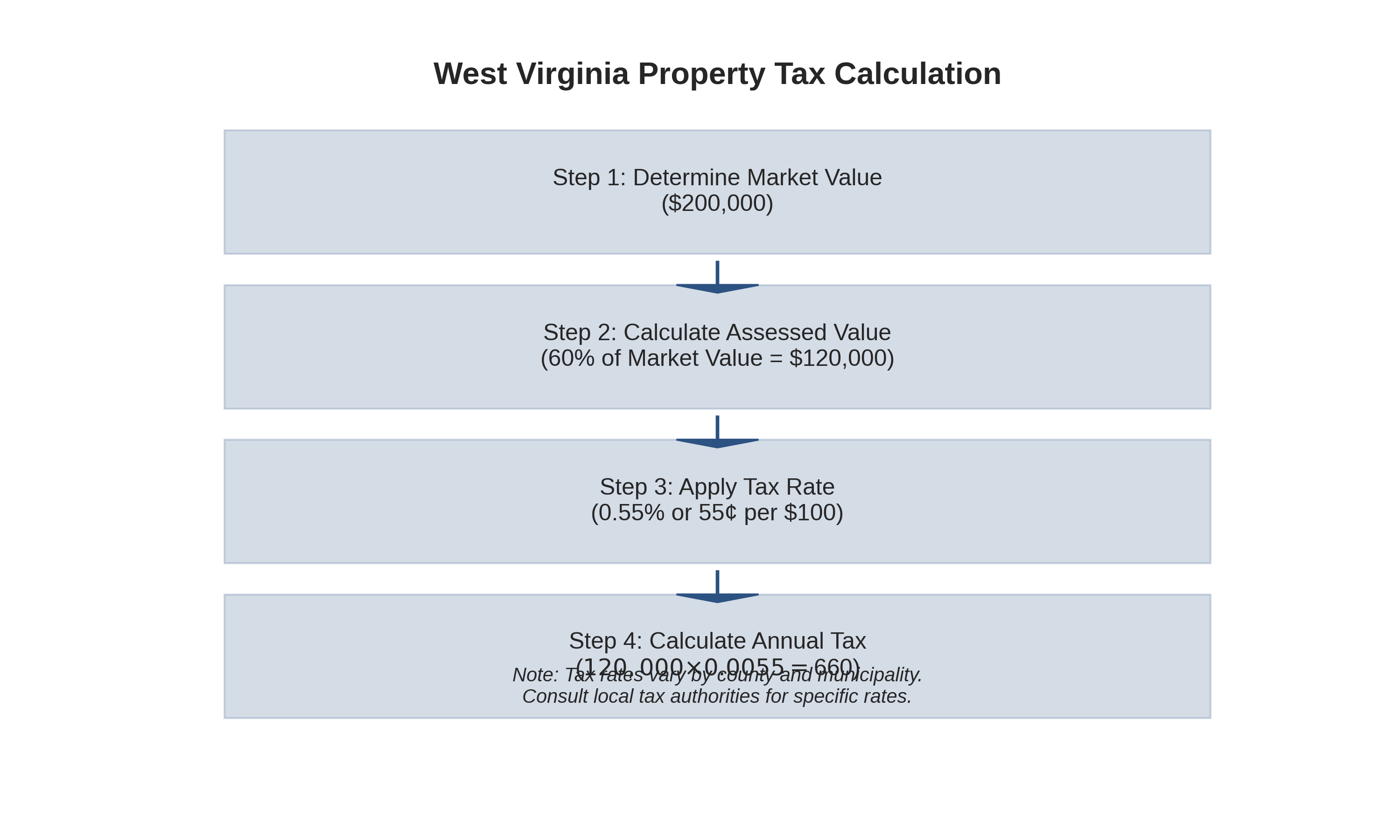 Property Tax Calculation Process