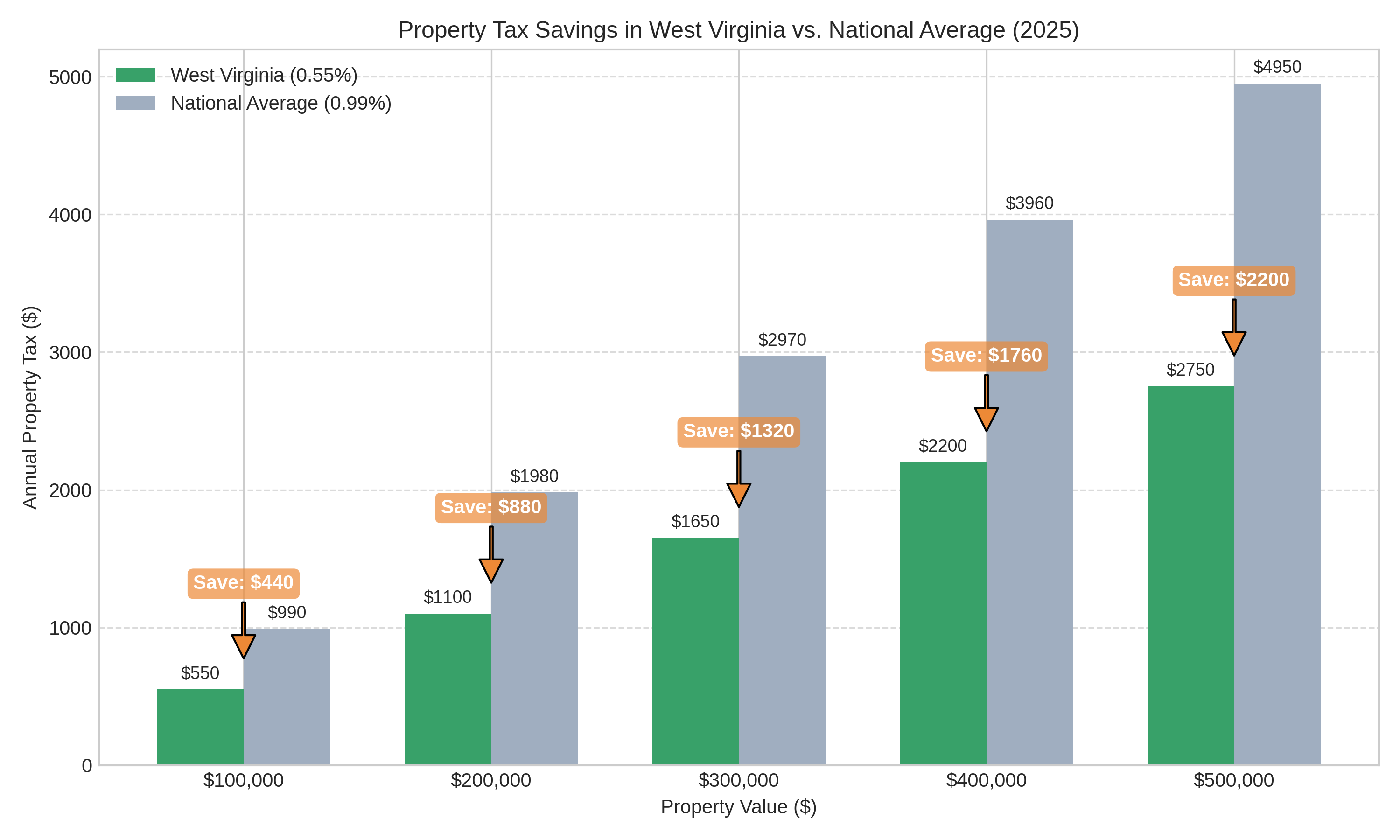 Property Tax Savings Comparison