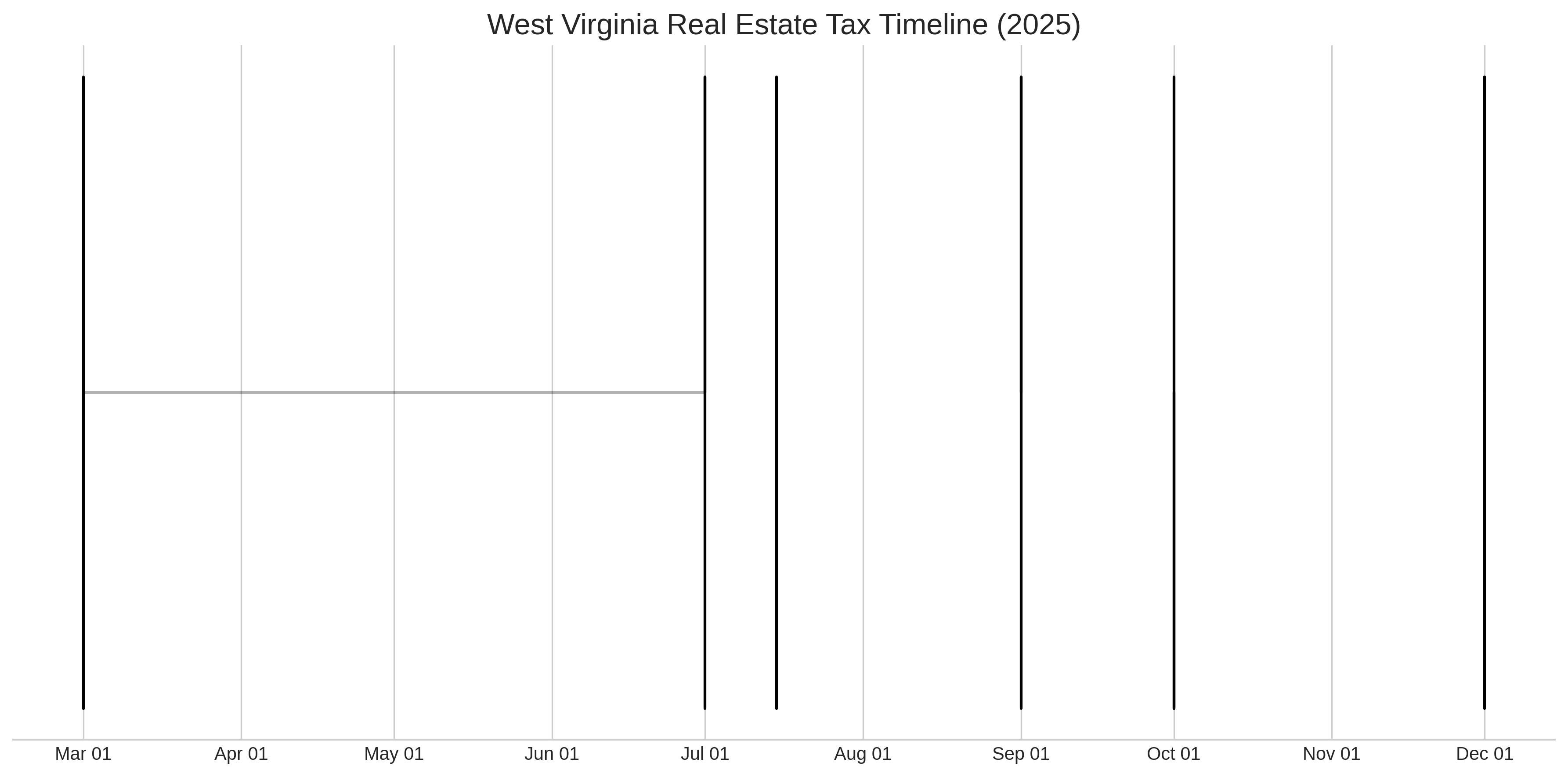 West Virginia Tax Timeline